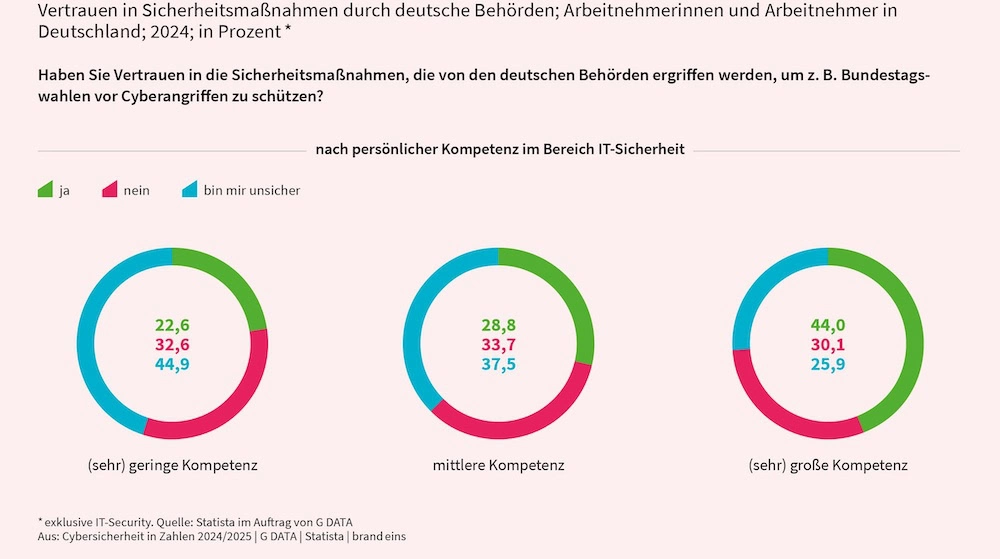 e größer die IT-Sicherheitskompetenz, desto höher das Vertrauen