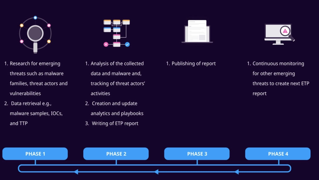 Logpoint Emerging Threat Report Analyse