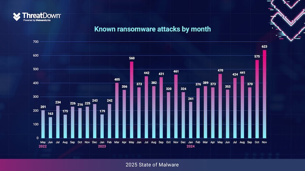 Im Jahr 2024 stieg die Anzahl der bekannten Ransomware-Angriffe im Vergleich zum Vorjahr um 13 Prozent. 