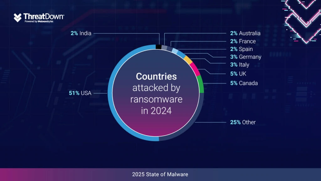 Drei Prozent der Ransomware-Angriffe in 2024 verzeichnete Malwarebytes in Deutschland.