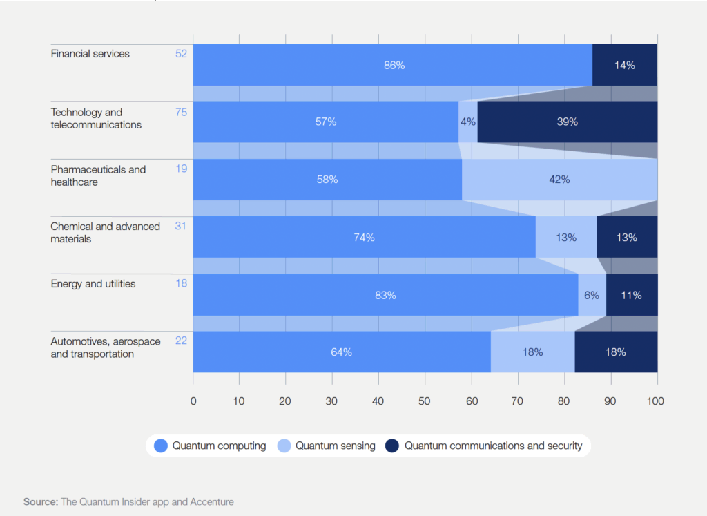 Early adopters in various industries (by number of companies)