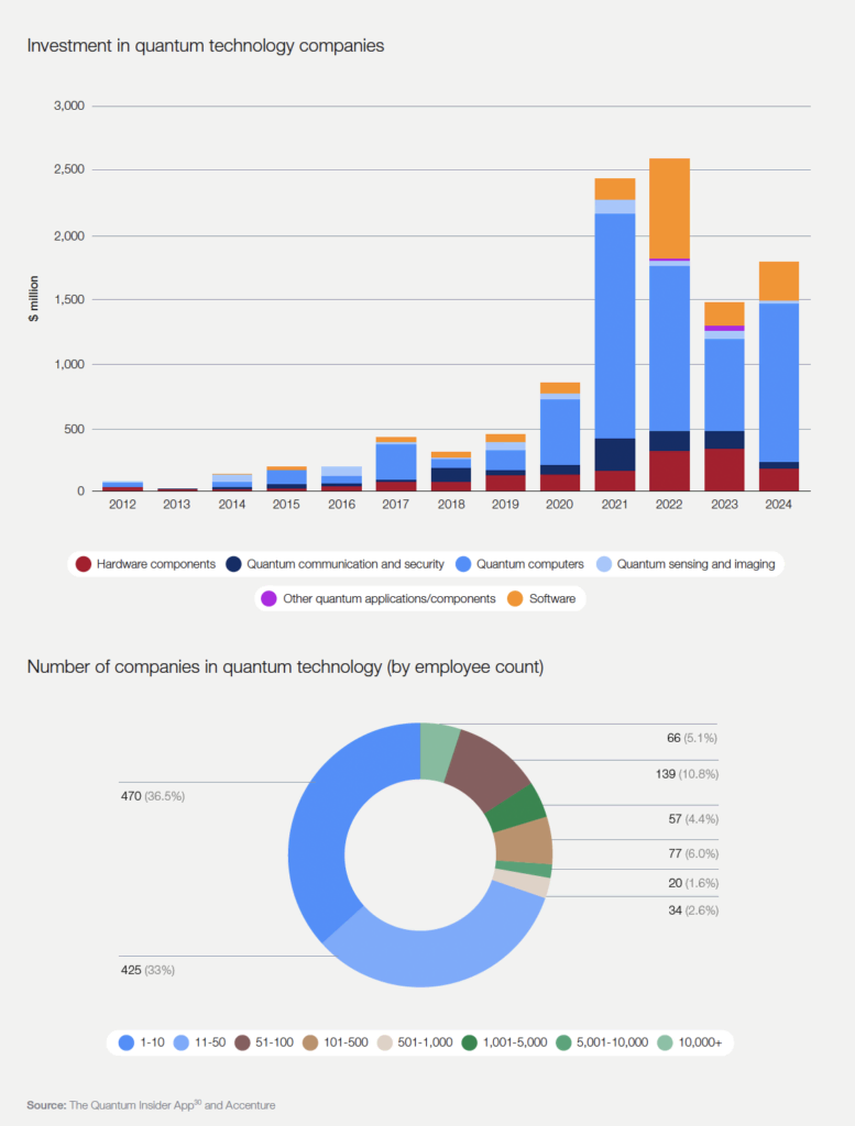 Diese Grafik verdeutlicht zwei wichtige Aspekte:


Die Investitionsentwicklung von 2012-2024 in verschiedenen Quantentechnologie-Bereichen
Die Größenverteilung der Unternehmen nach Mitarbeiterzahl