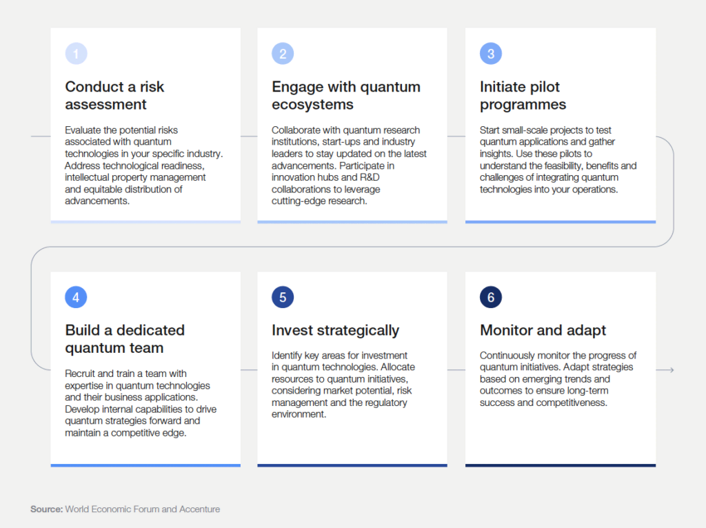 This graphic shows the six-step action plan for companies: