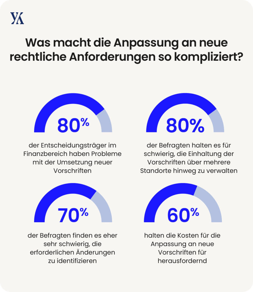 Herausforderungen bei der Anpassung an neue rechtliche
Anforderungen. Quelle: Yokoy