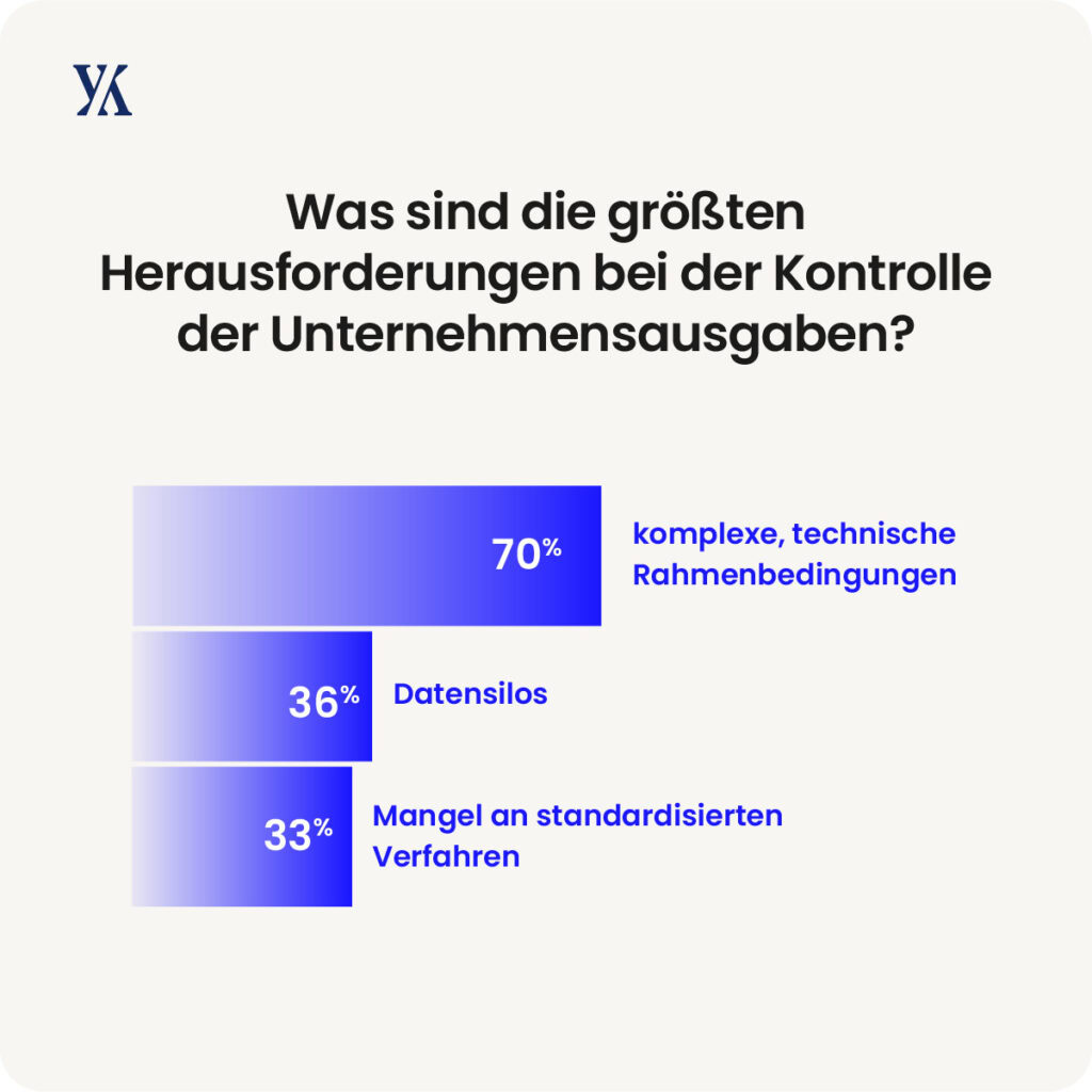 Herausforderungen bei der Kontrolle der
Unternehmensausgaben. Quelle: Yokoy