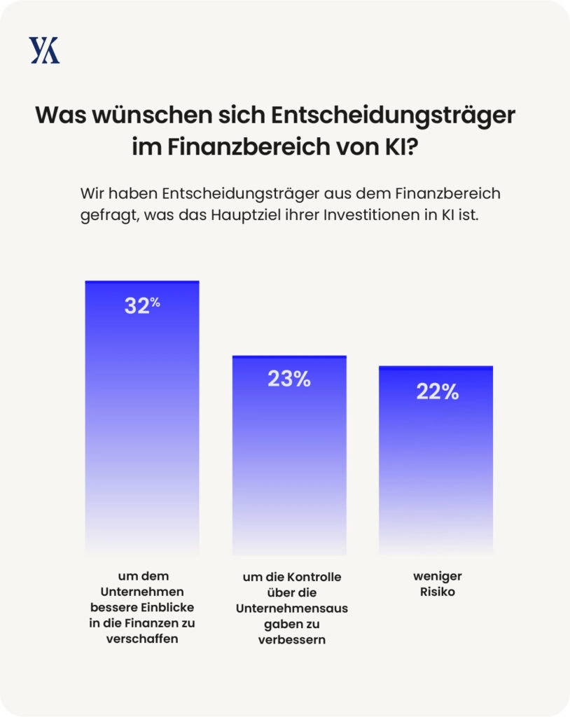 Hauptziele der Investition in KI. Quelle: Yokoy
