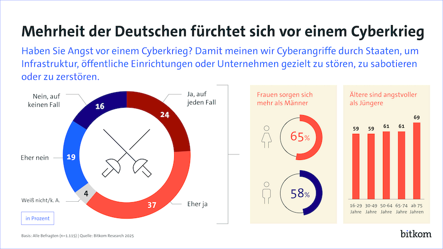 bitkom krieg