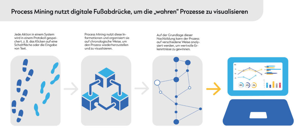 Process Mining nutzt digitale Fußabdrücke, um die „wahren" Prozesse zu visualisieren