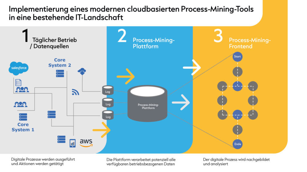 Implementierung eines modernen cloudbasierten Process-Mining-Tools
in eine bestehende IT-Landschaft