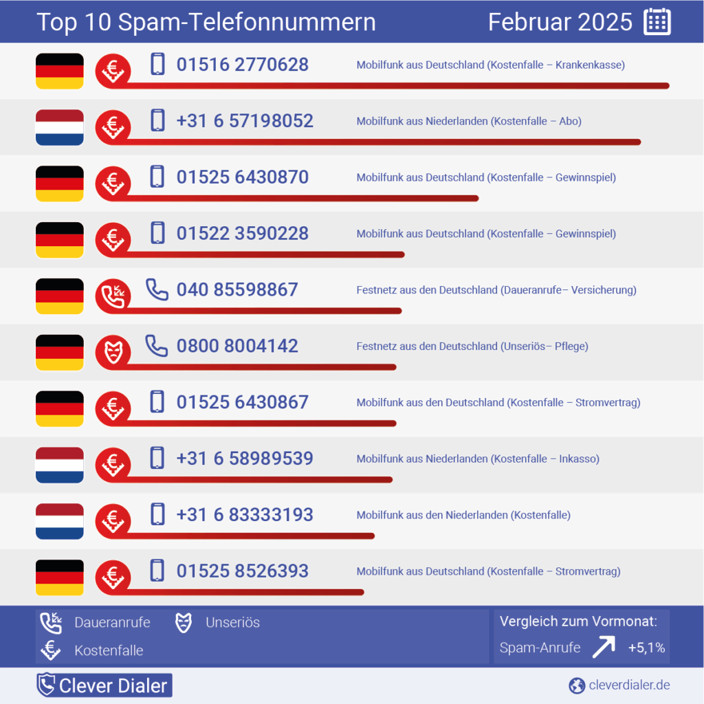 Die häufigsten Spam-Telefonnummern in der Übersicht (Februar), absteigend nach Häufigkeit. (Quelle: Clever Dialer)