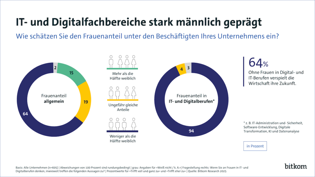 250306 Bitkom Charts Frauen in IT und Digitalberufen Frauenanteile Print