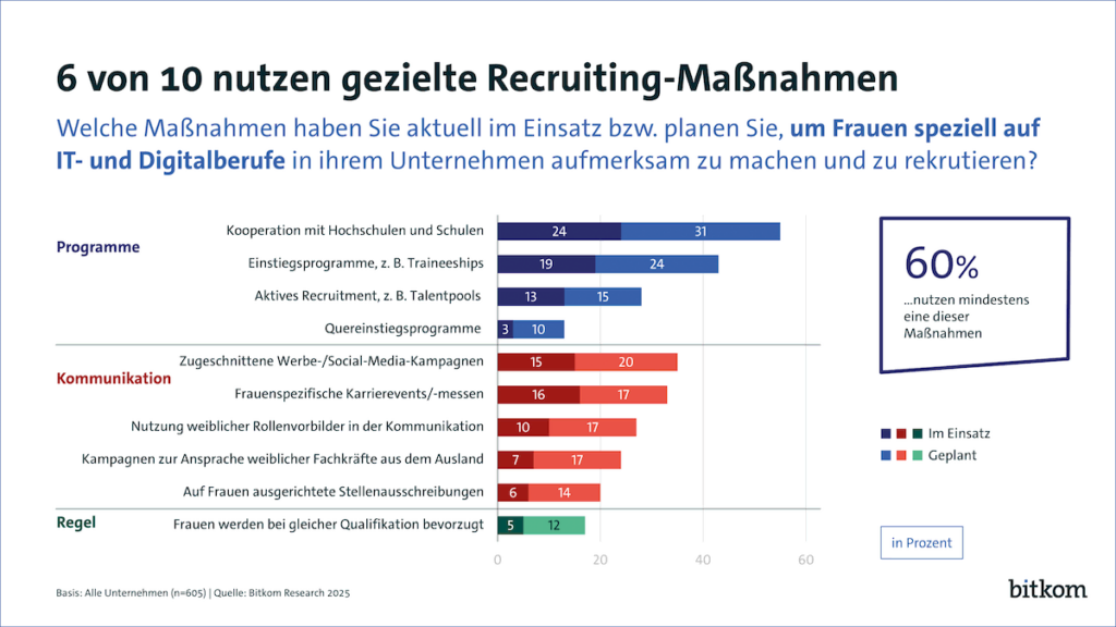 250306 Bitkom Charts Frauen in IT und Digitalberufen Massnahmen Print