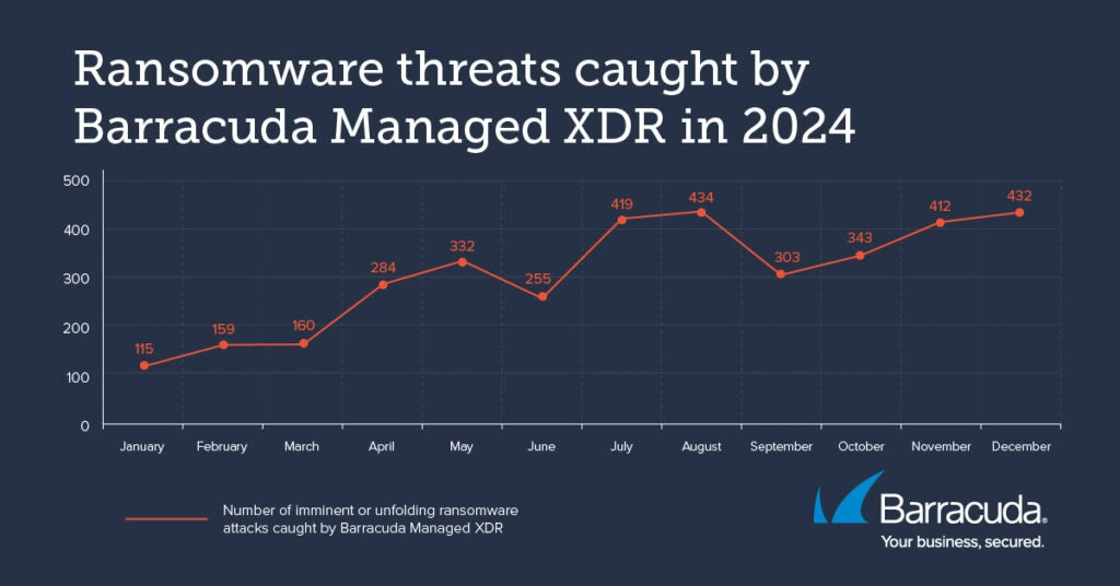 Von Barracuda Managed XDR abgefangene Ransomware-Bedrohungen im Jahr 2024