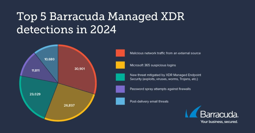 Die Top 5 der Barracuda Managed XDR-Erkennungen im Jahr 2024