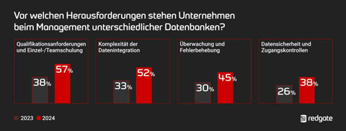 2024 sind Qualifikationsanforderungen (57 %) und die wachsende Komplexität der Datenintegration (52 %) die größten Herausforderungen im Datenbank-Management. (Quelle: Redgate)