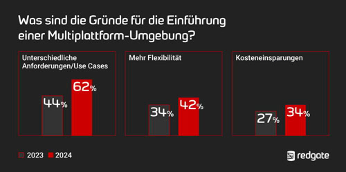 Multiplattform im Fokus: Unterschiedliche Use Cases, Flexibilität und Kosteneinsparungen treiben 2024 die Einführung heterogener Datenbanklandschaften voran. (Quelle: Redgate)