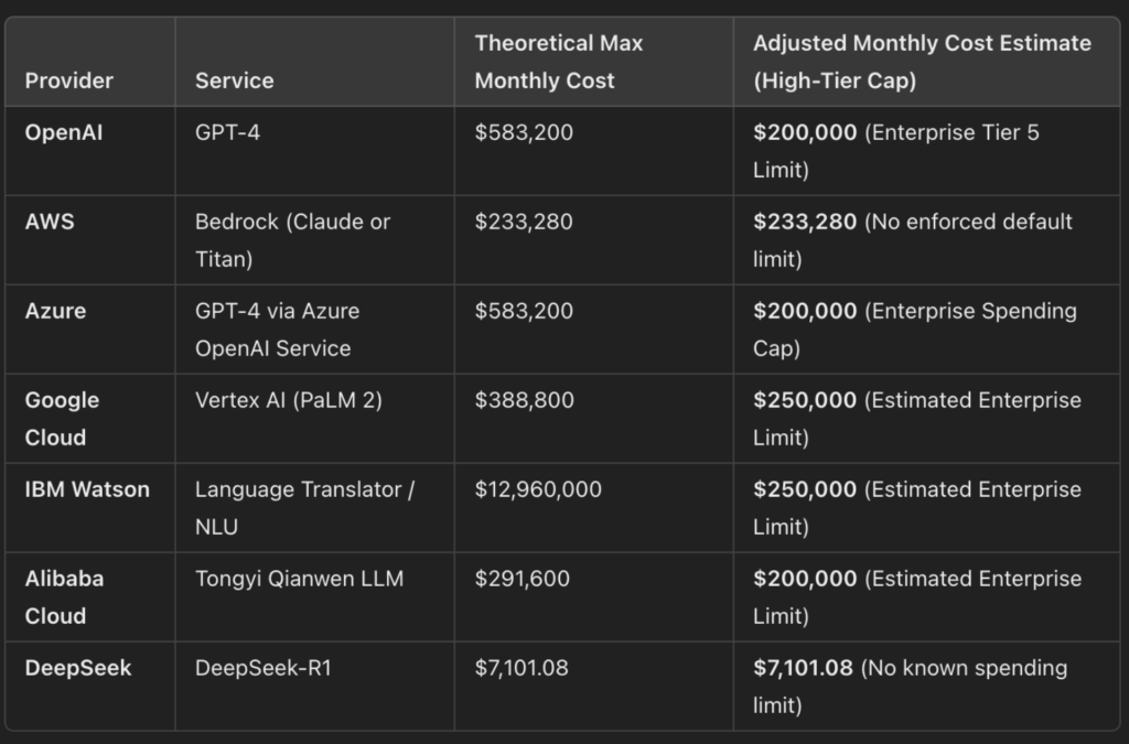 Table of estimated costs of LLM abuse (source: Sysdig 2025).