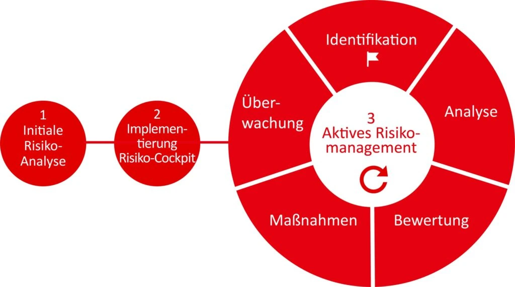 Risikomanagement